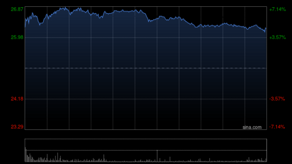 配资客服是不是违法的呀 海尔智家早盘涨超5% 上半年归母净利润同比增长15.6%