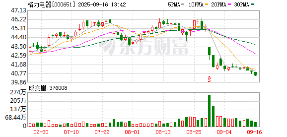 股票配资官网开户 95082！格力售后服务专线正式升级