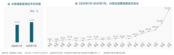 股票配资官网开户 AI行业非技术岗位量增长7.7倍，主要为产品、运营、设计丨封面有数