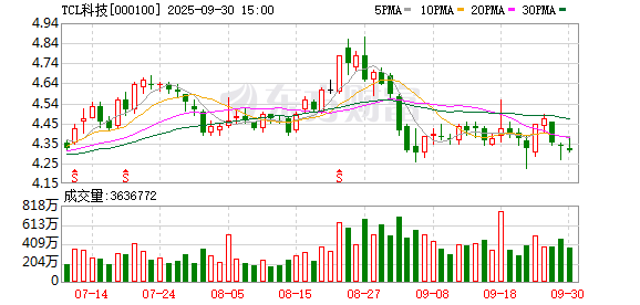 配资之家网 TCL科技子公司拟5亿元参与杉杉集团重整