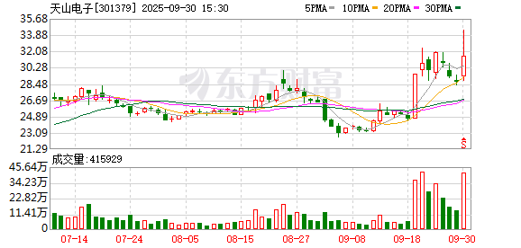 股票配资官网开户 天山电子：公司首款企业级SSD混合盘的研发、设计等阶段性工作正在有序推进中