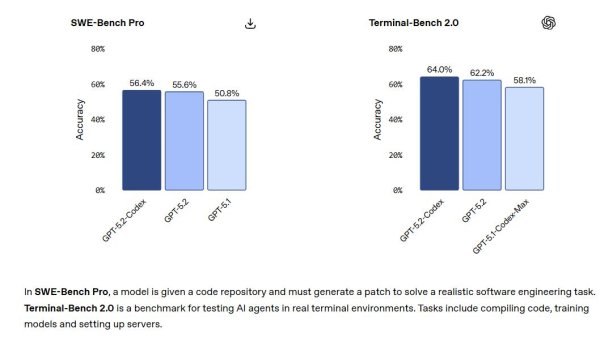 配资之家网 强化AI编程能力迎战谷歌！OpenAI发布GPT-5.2-Codex，软件工程和网安一把抓